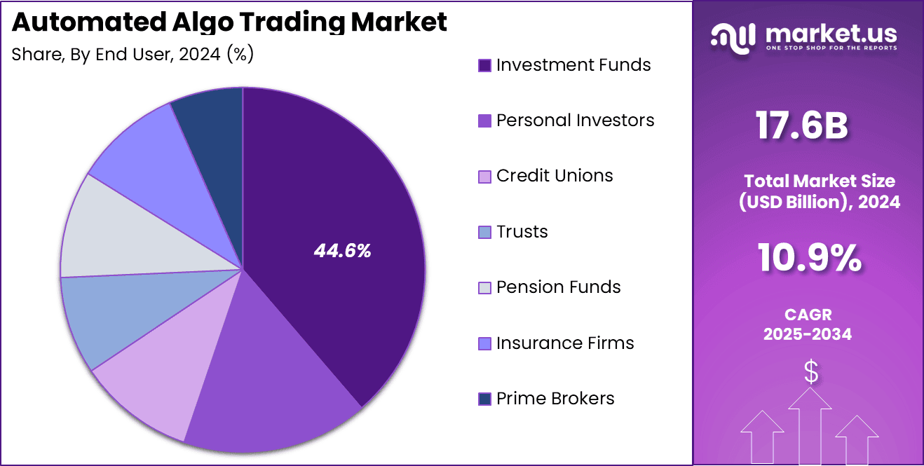 Automated Algo Trading Market Share