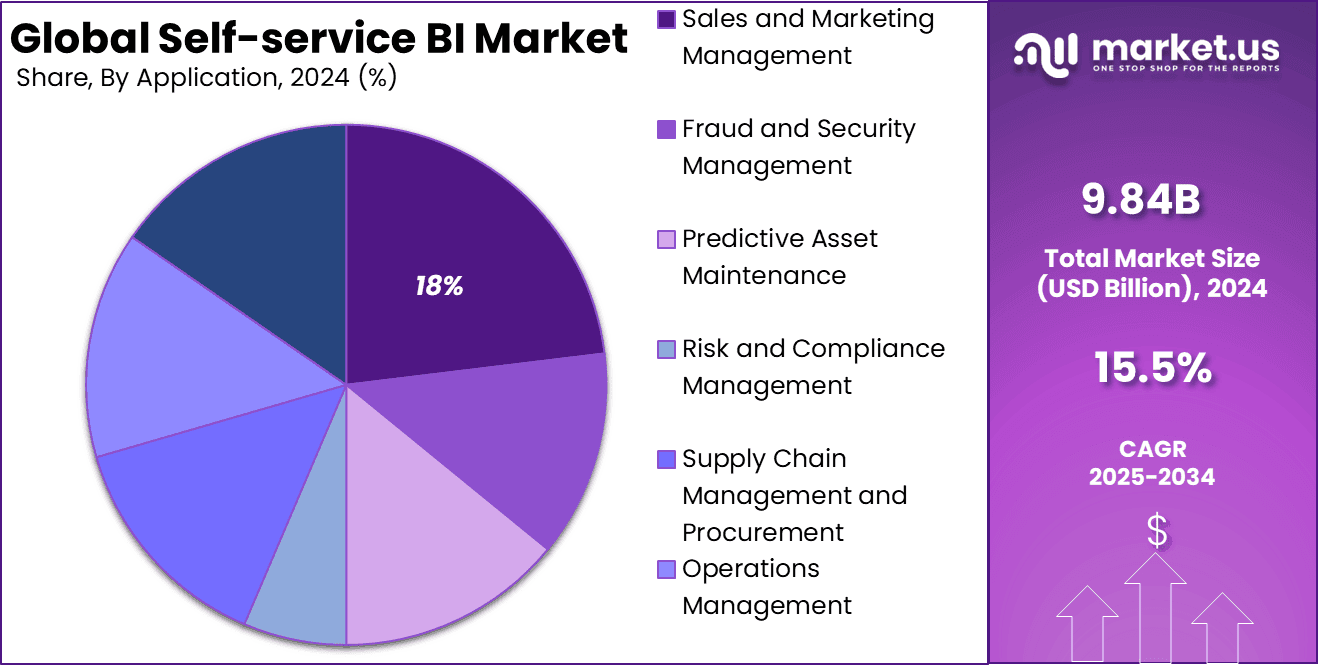 Self-service BI Market Share