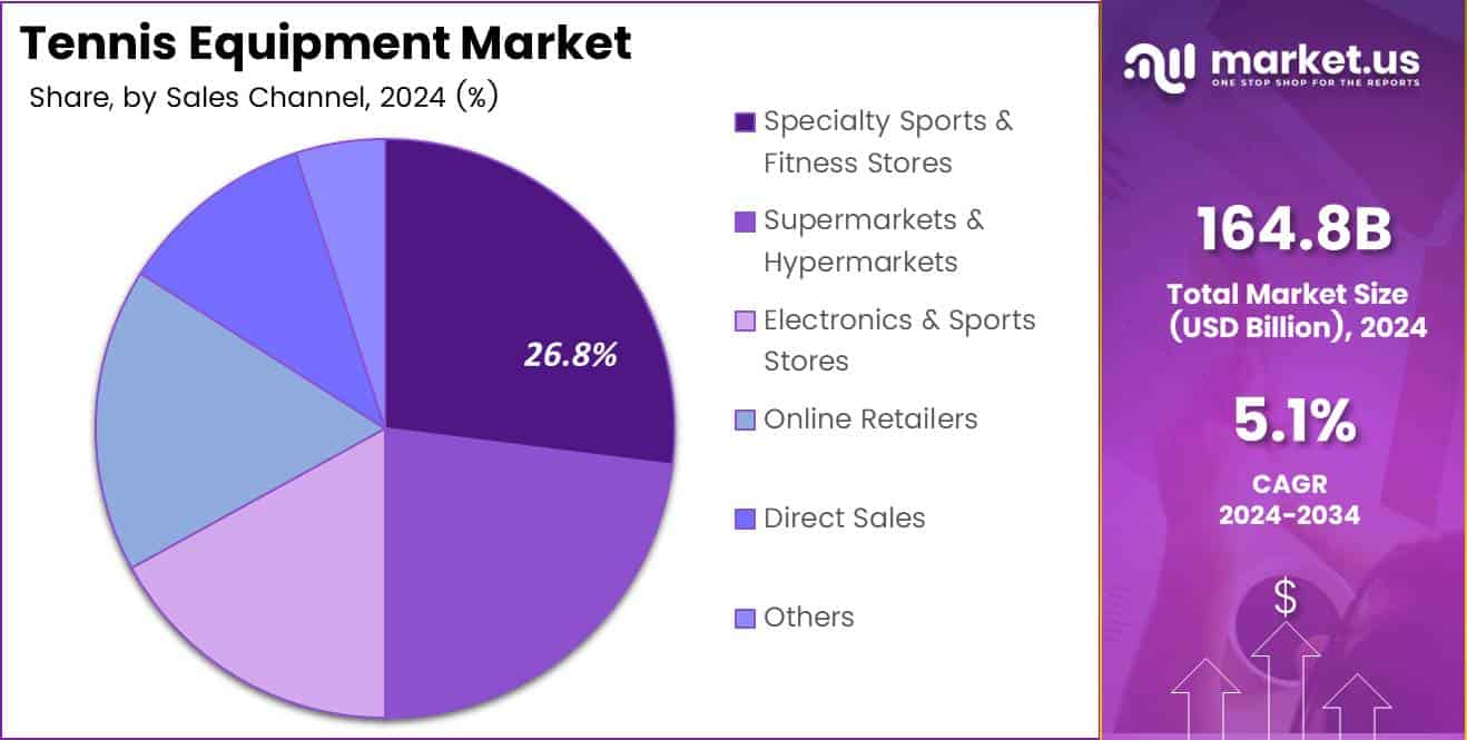 Tennis Equipment Market Sales Channel Analysis