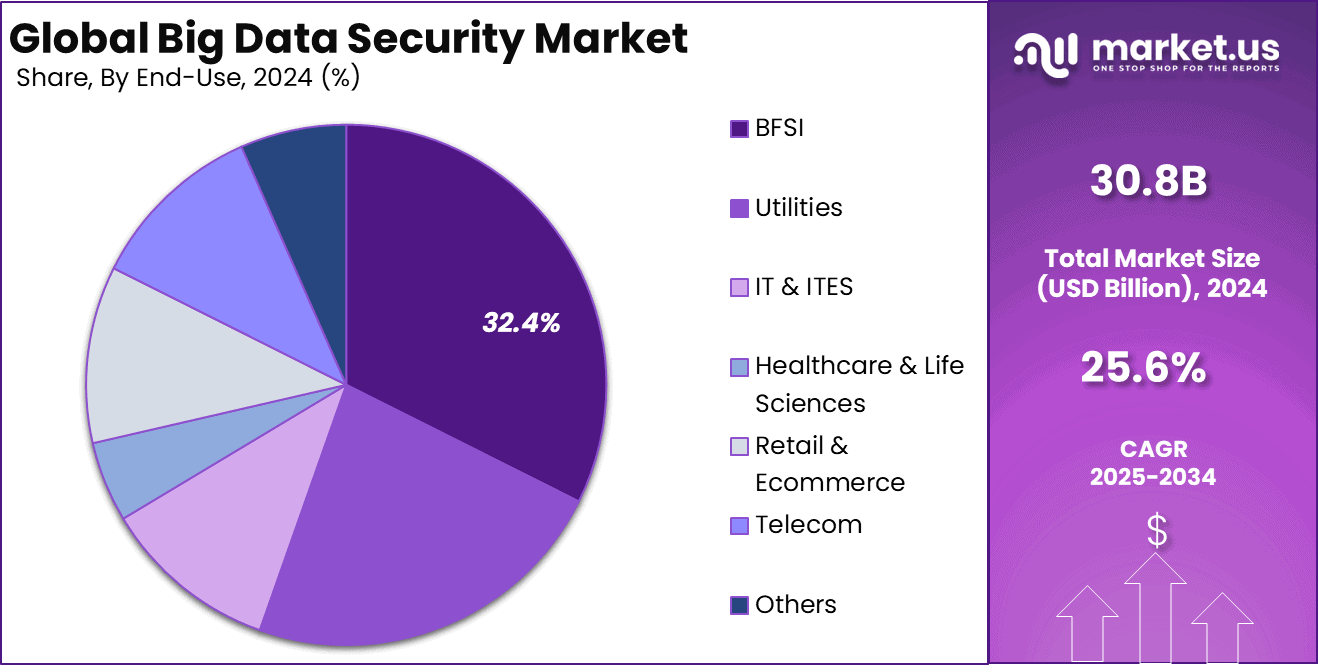 Big Data Security Market Share
