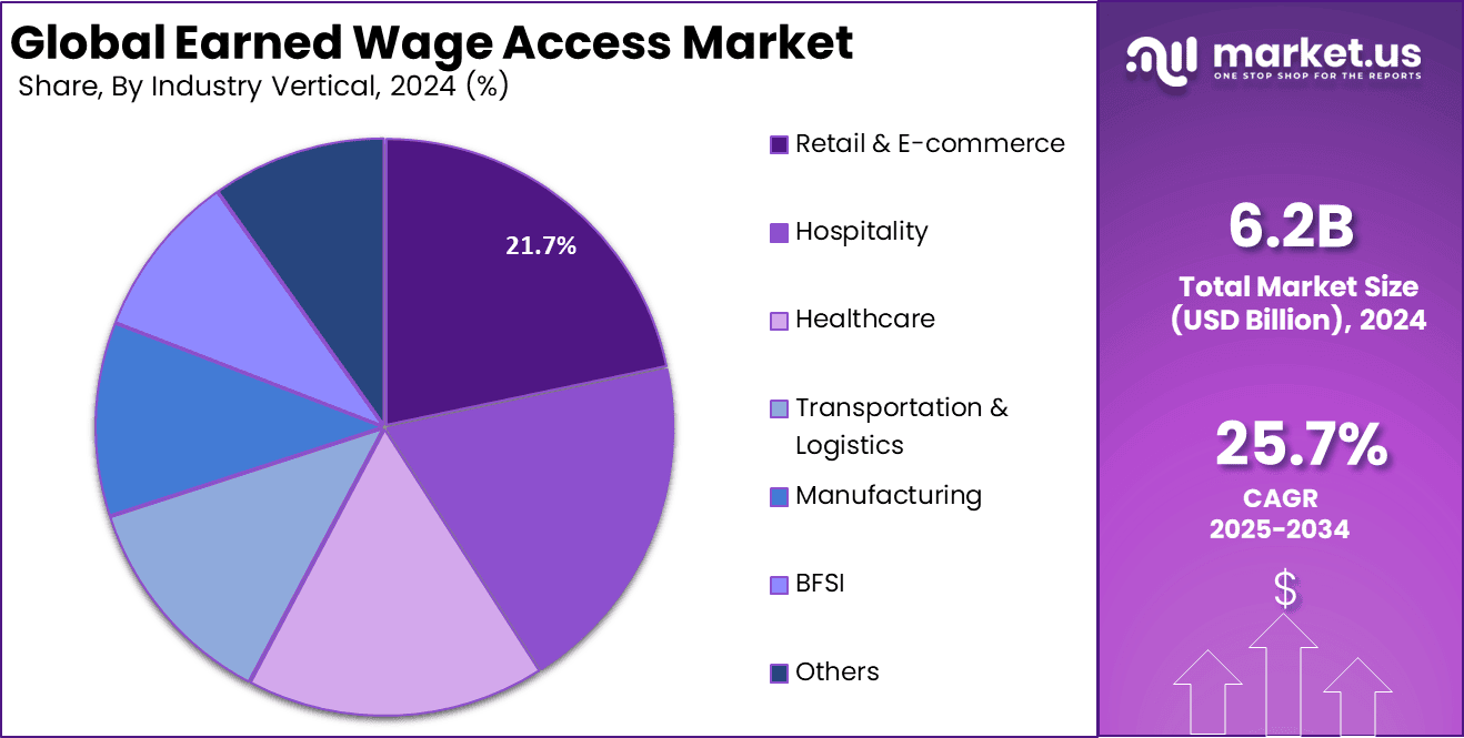 Earned Wage Access Market Share