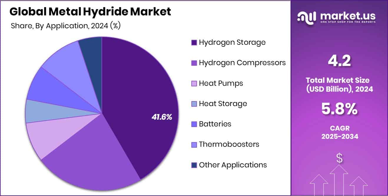 Metal Hydride Market Share