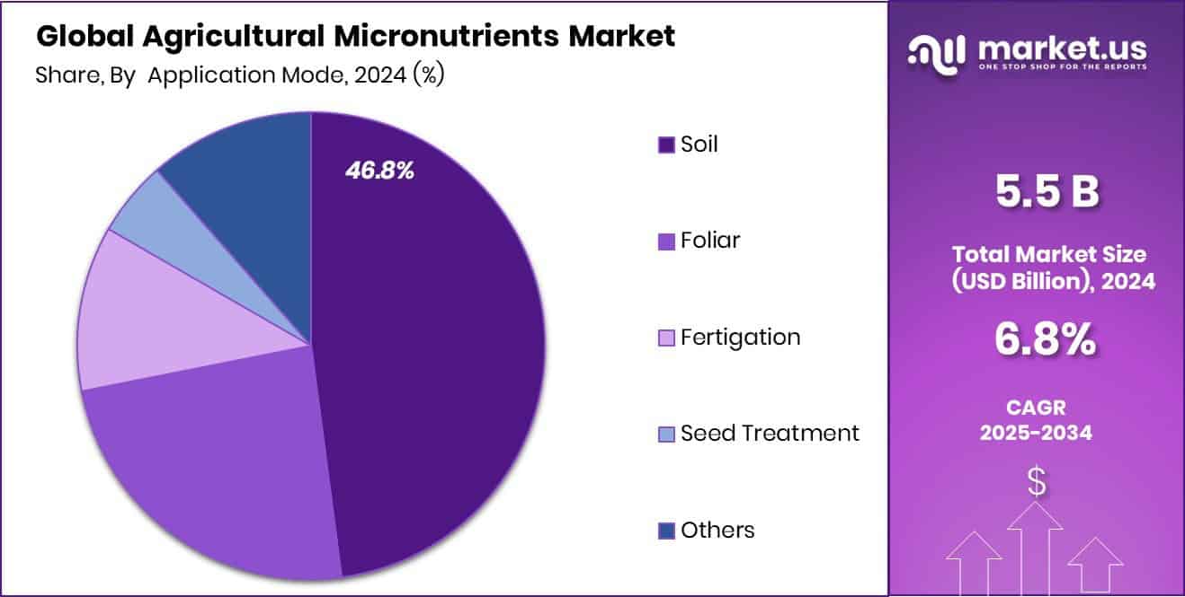Agricultural Micronutrients Market Size, Share