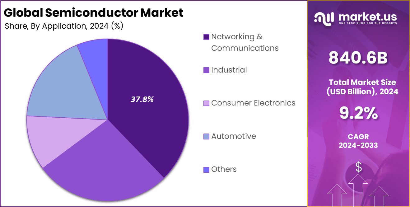 Global Semiconductor Market Share Analysis
