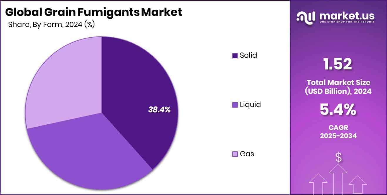 Grain Fumigants Market Share