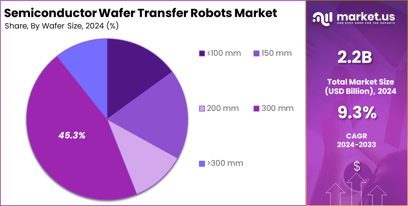Semiconductor Wafer Transfer Robots Market Share