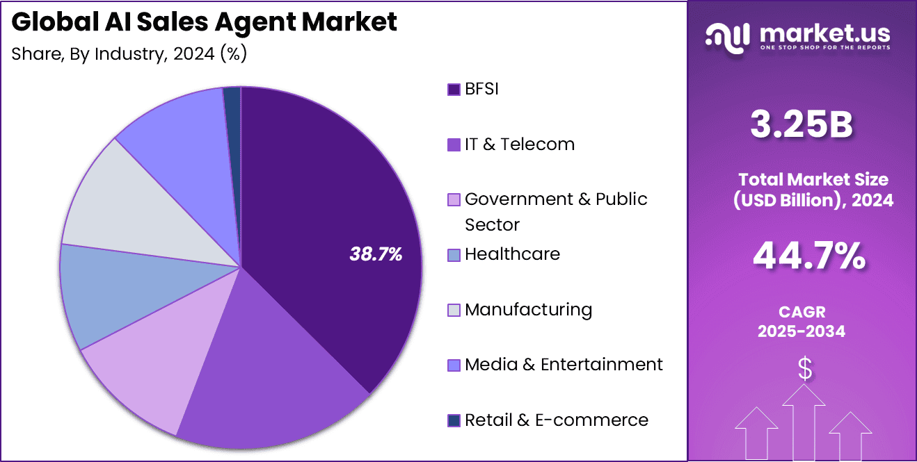 AI Sales Agent Market Share