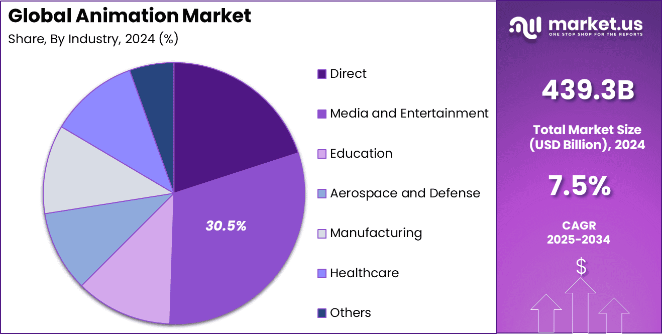 Animation Market Share