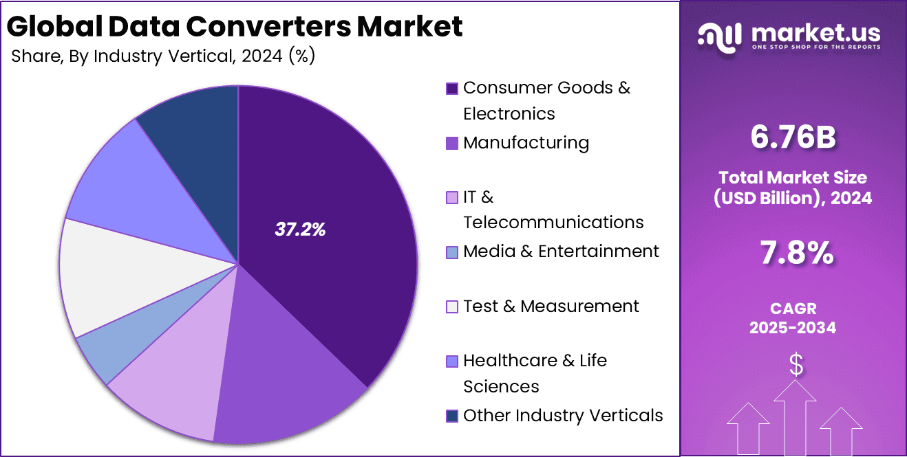Data Converters Market Share