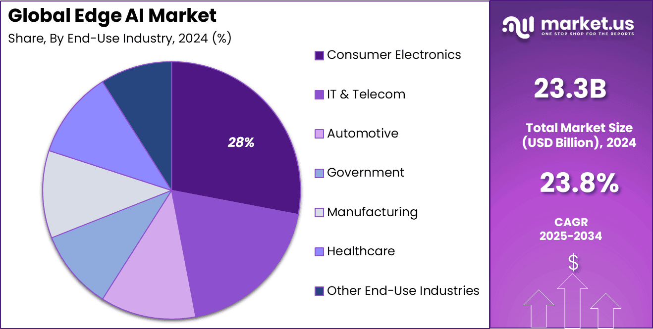 Edge AI Market Share