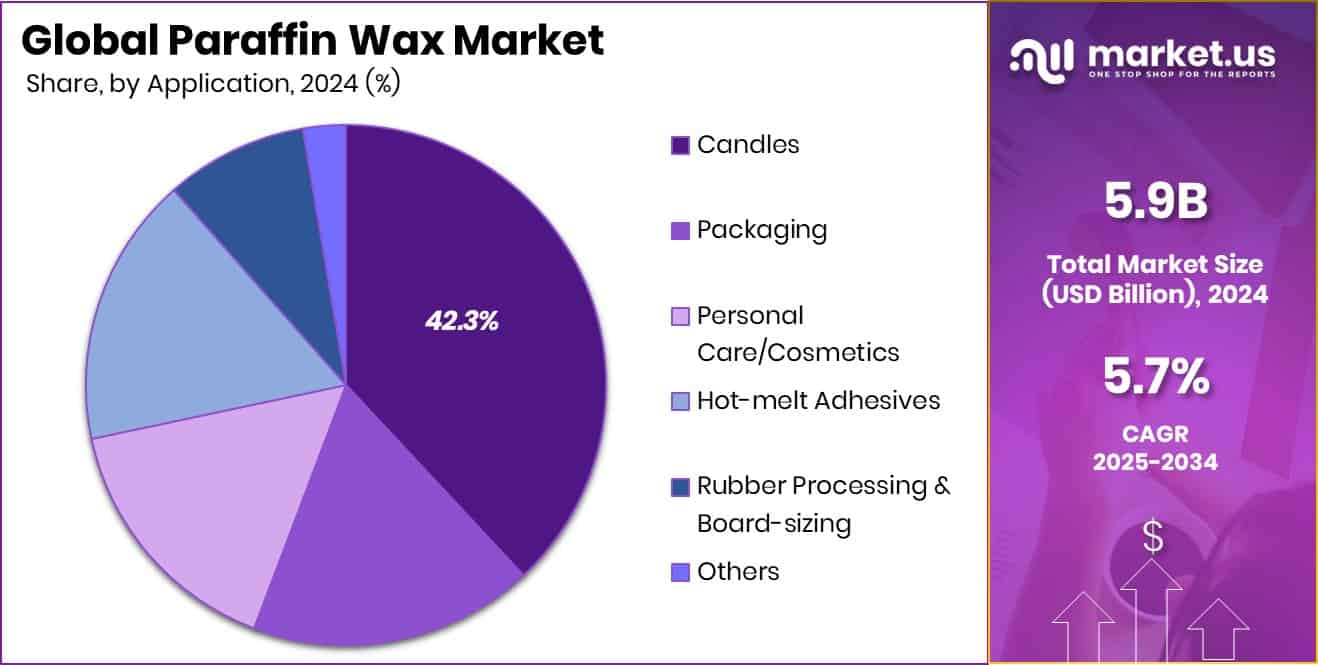 Paraffin Wax Market Share
