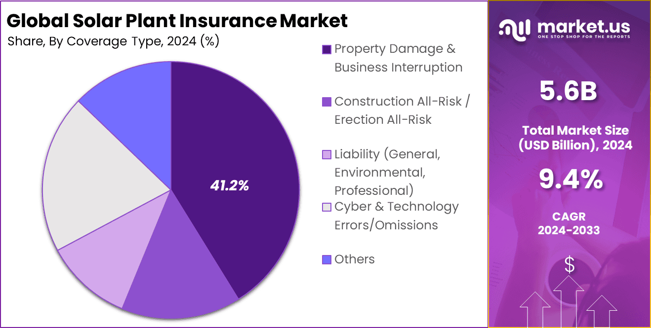 Solar Plant Insurance Market Share