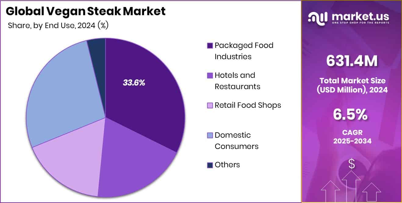 Vegan Steak Market Share