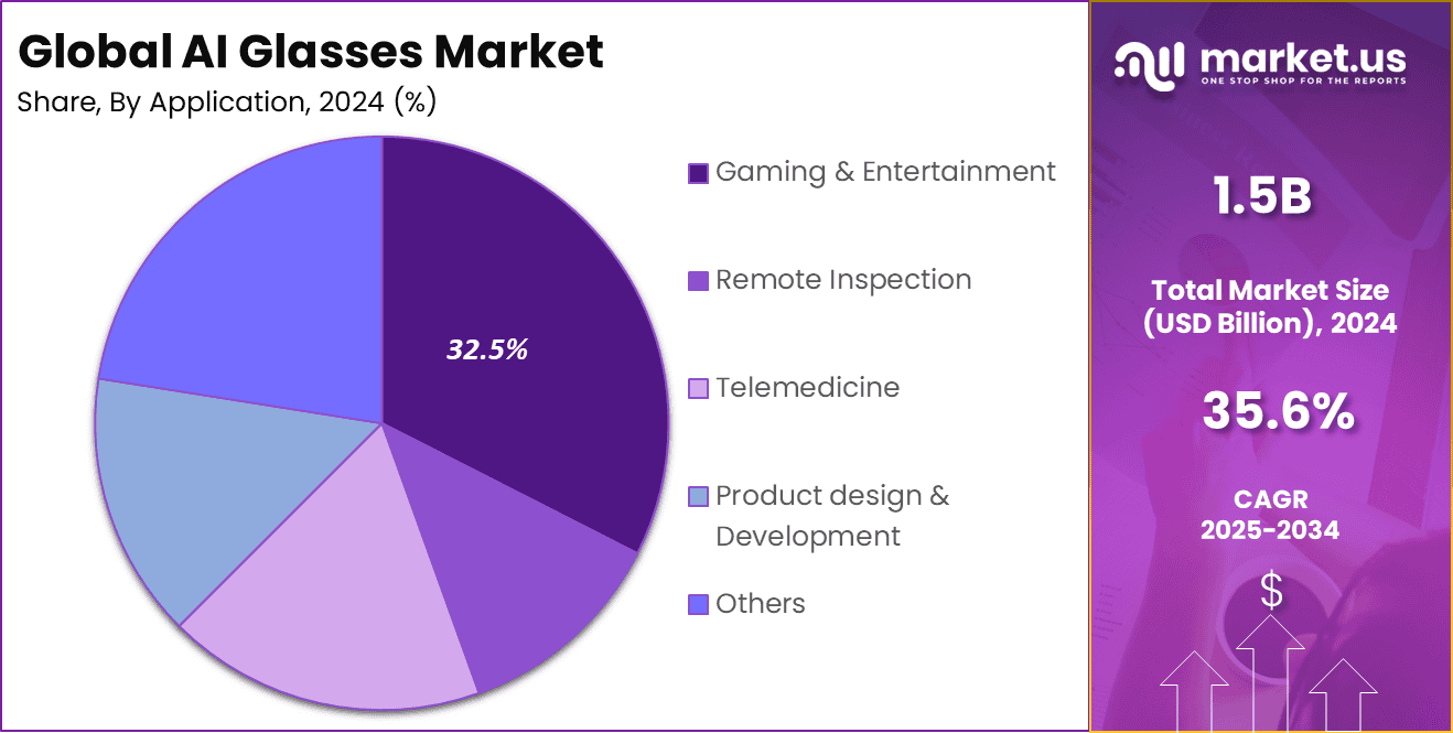 AI Glasses Market Share