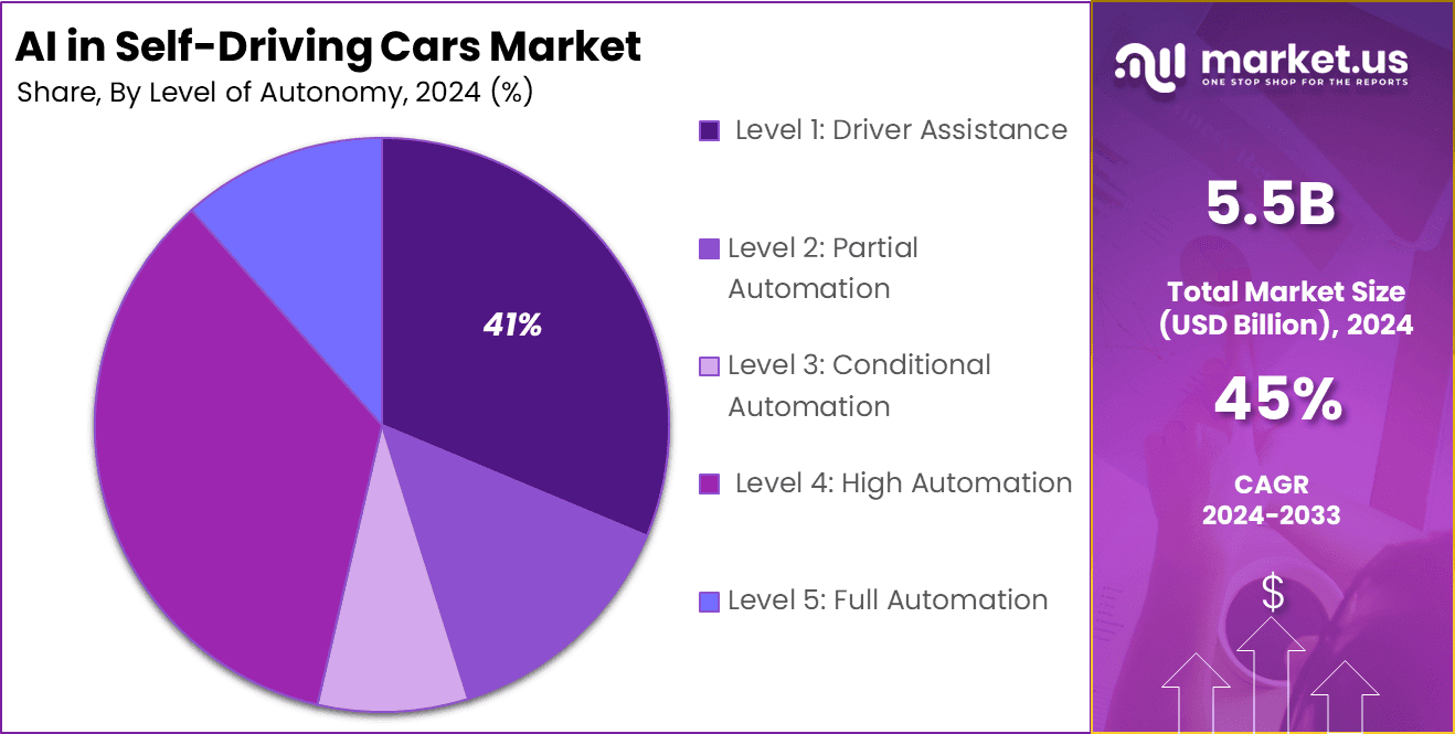AI in Self-Driving Cars Market Share