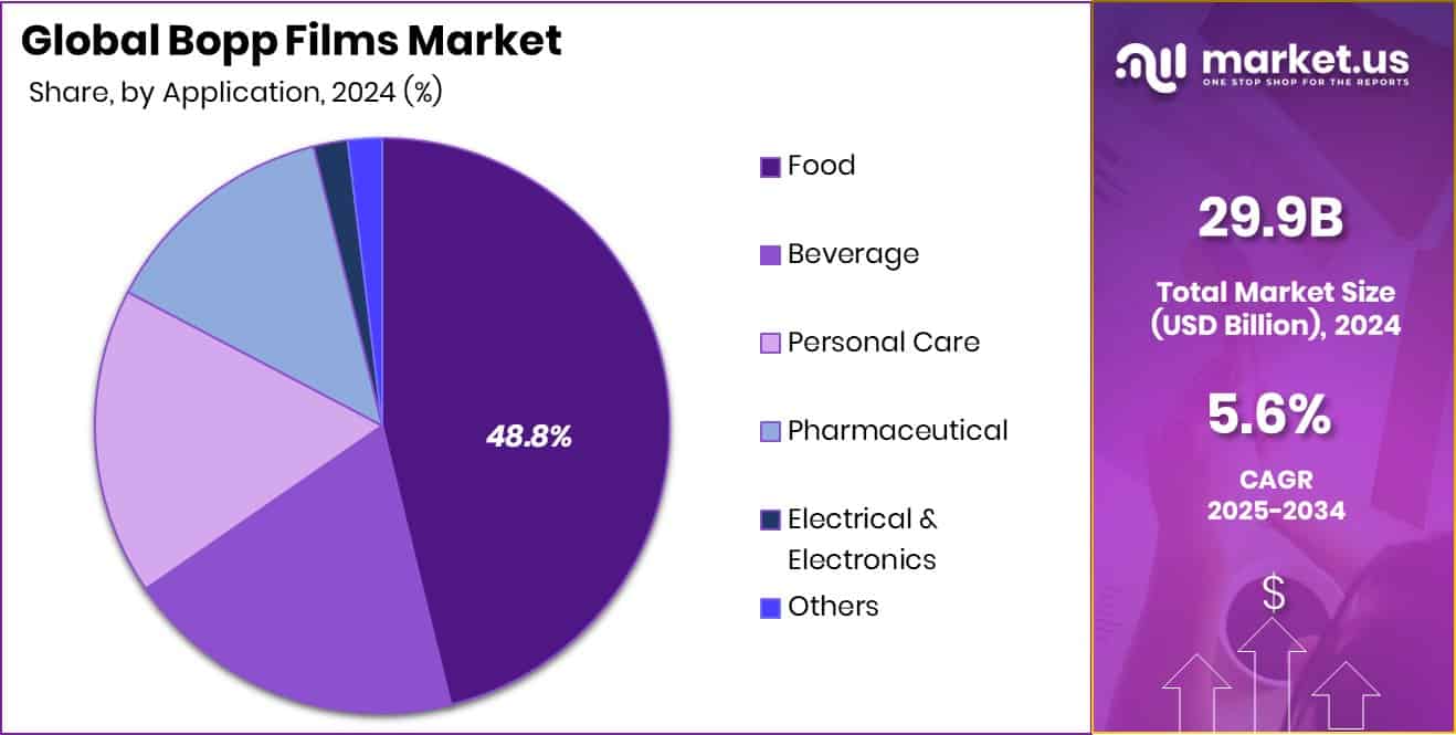 Bopp Films Market Share