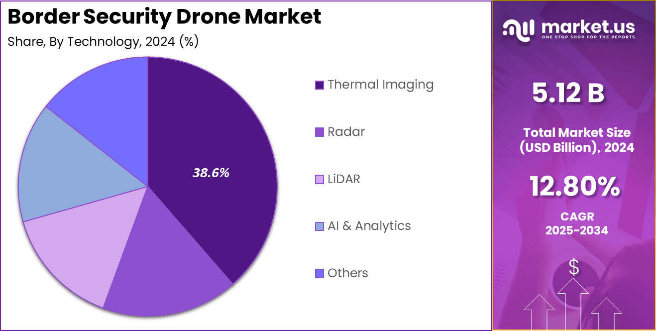 Border Security Drone Market Share