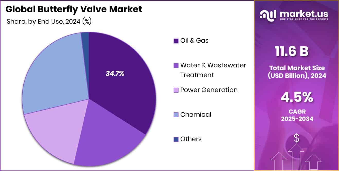 Butterfly Valve Market Share