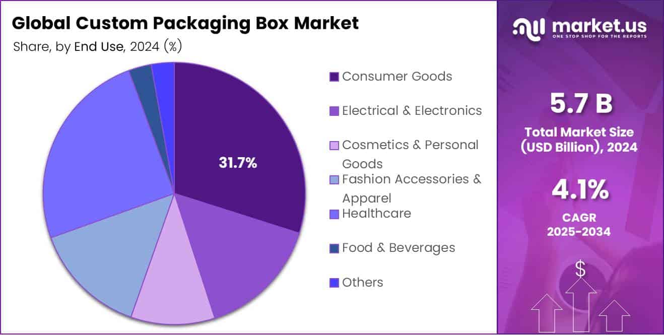 Custom Packaging Box Market Share Analysis Chart