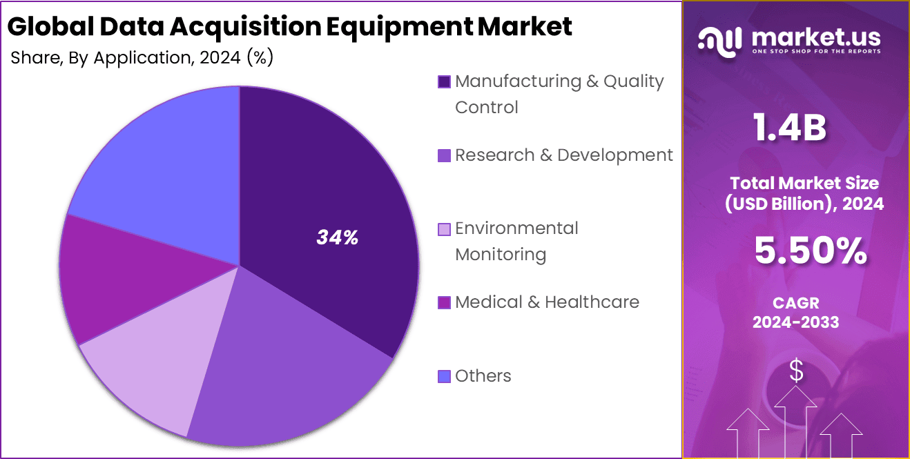 Data Acquisition Equipment Market Share