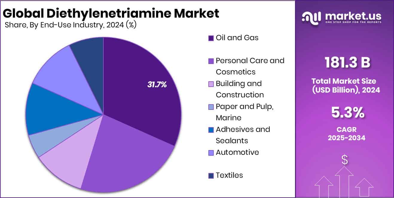 Diethylenetriamine Market Share