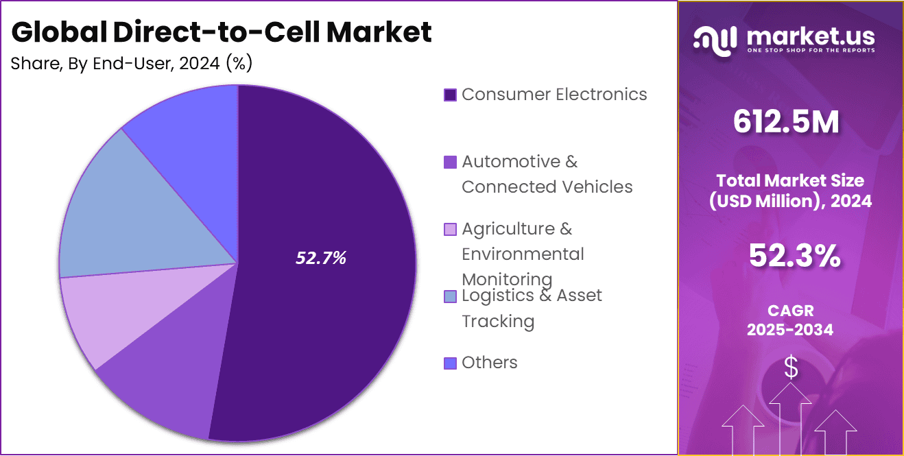 Direct-to-Cell Market Share