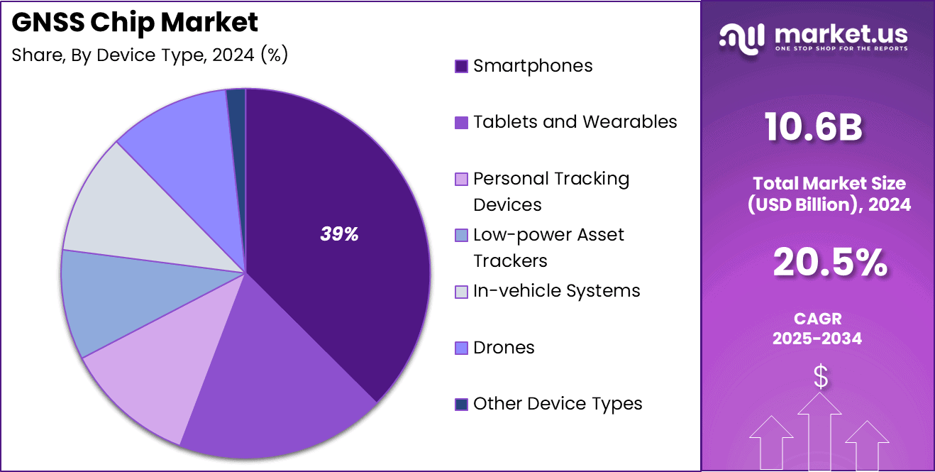 GNSS Chip Market Share
