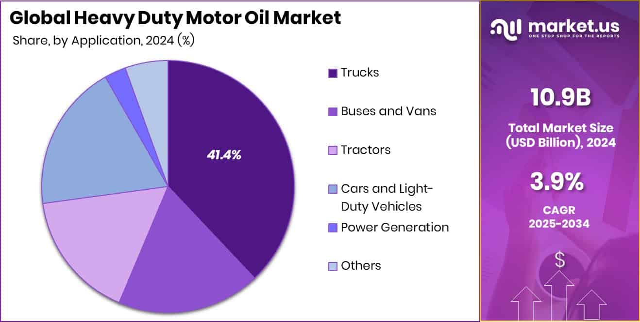 Heavy Duty Motor Oil Market Share