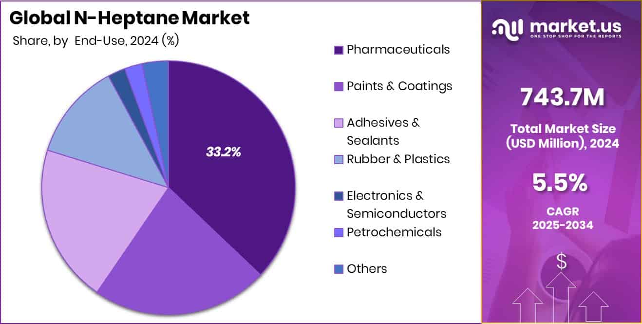 N-Heptane Market Share