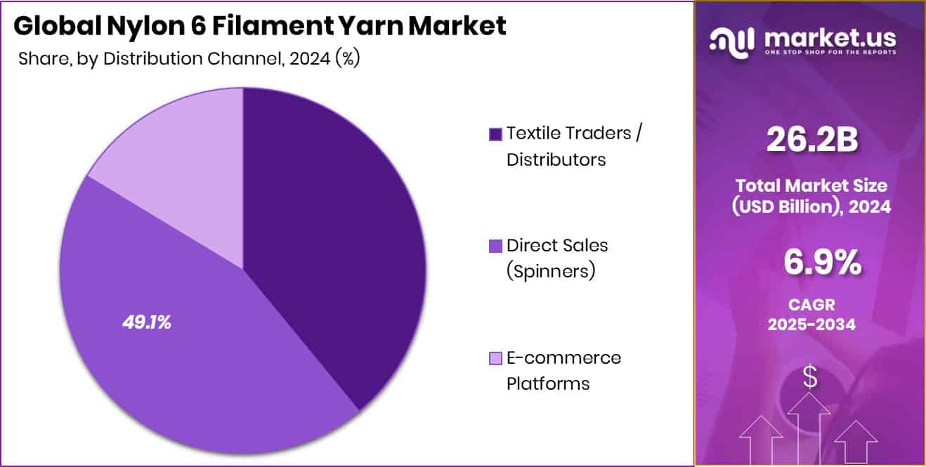 Nylon 6 Filament Yarn Market Share