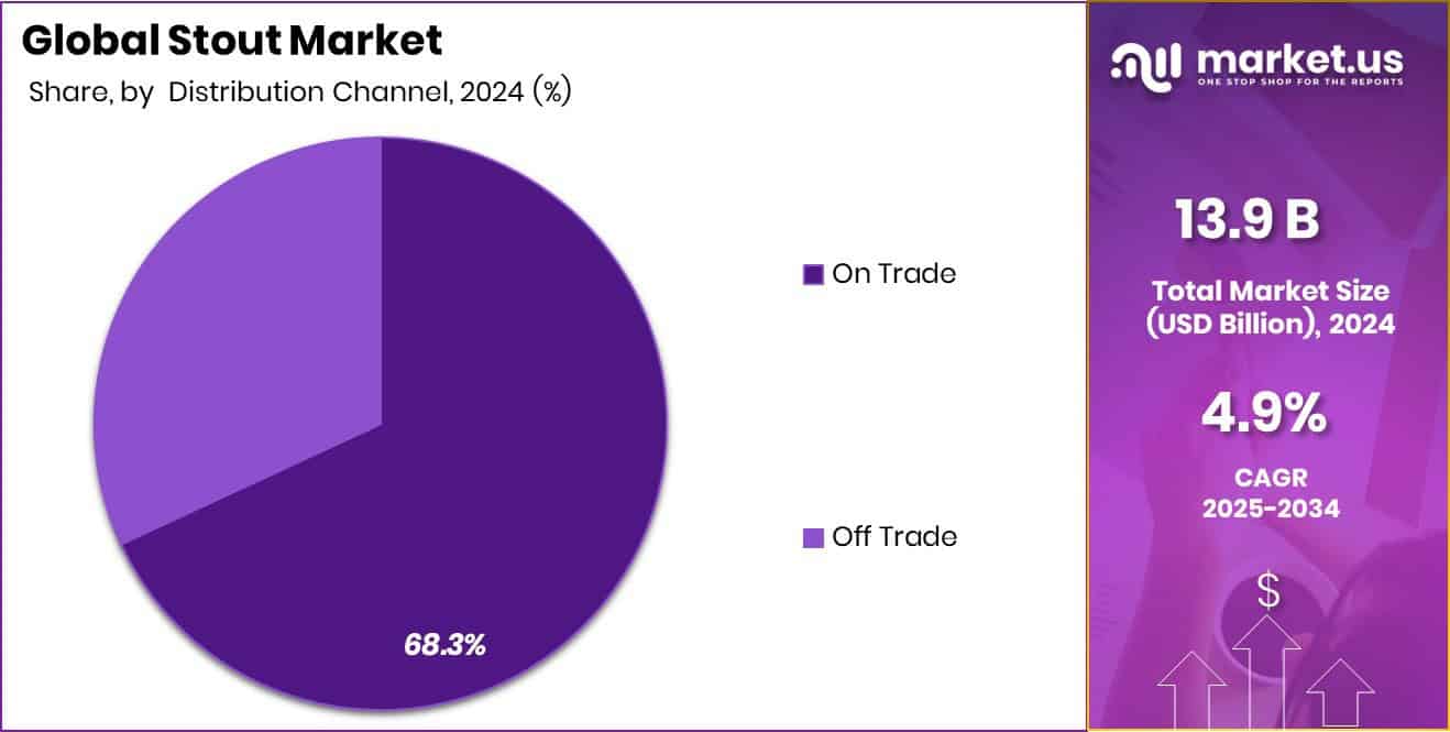 Stout Market Share