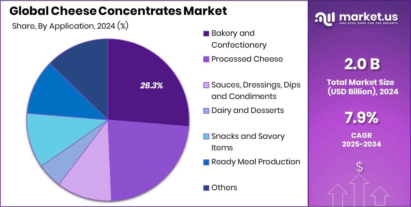 Cheese Concentrates Market Share