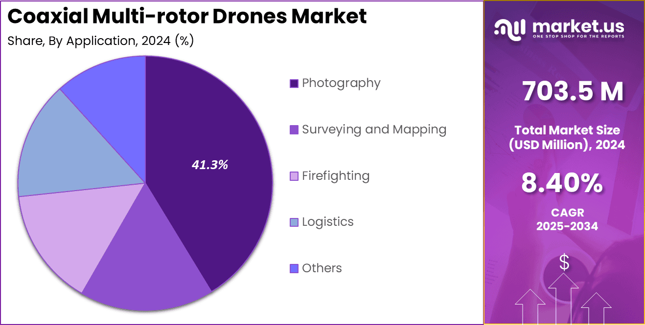 Coaxial Multi-rotor Drones Market Share
