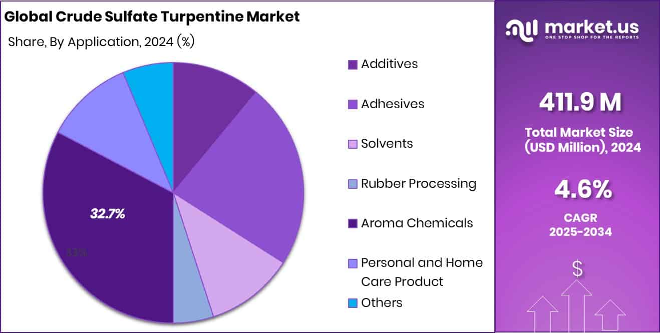 Crude Sulfate Turpentine Market Share