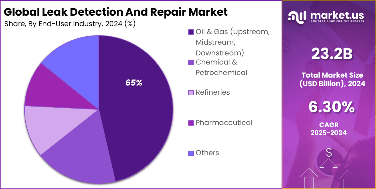 Leak Detection And Repair Market Share (1)