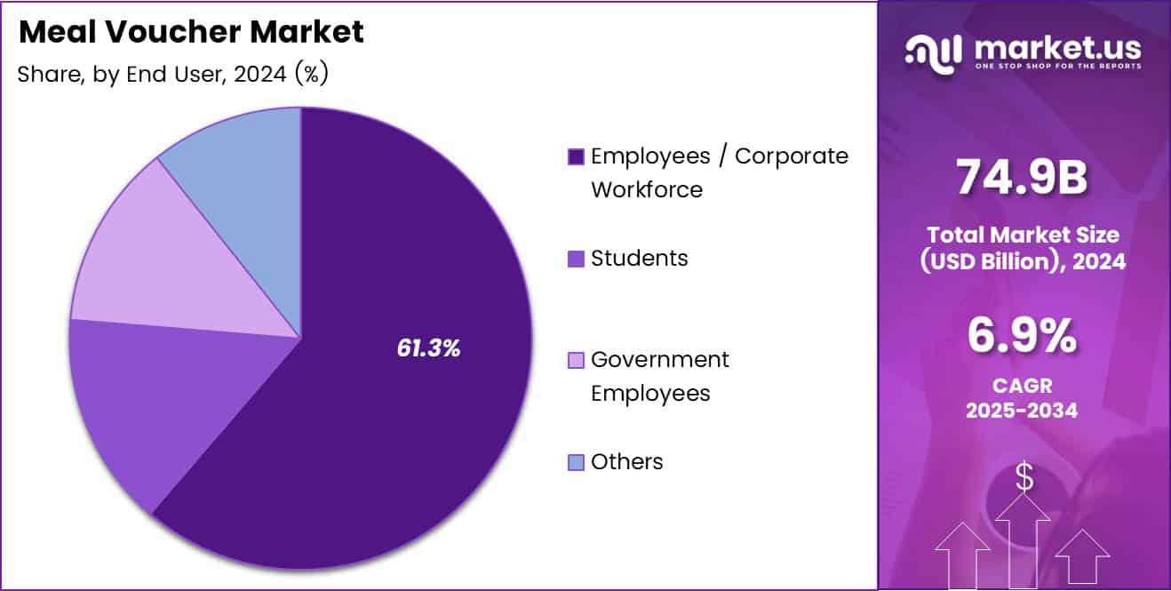 Meal Voucher Market Share Analysis Chart