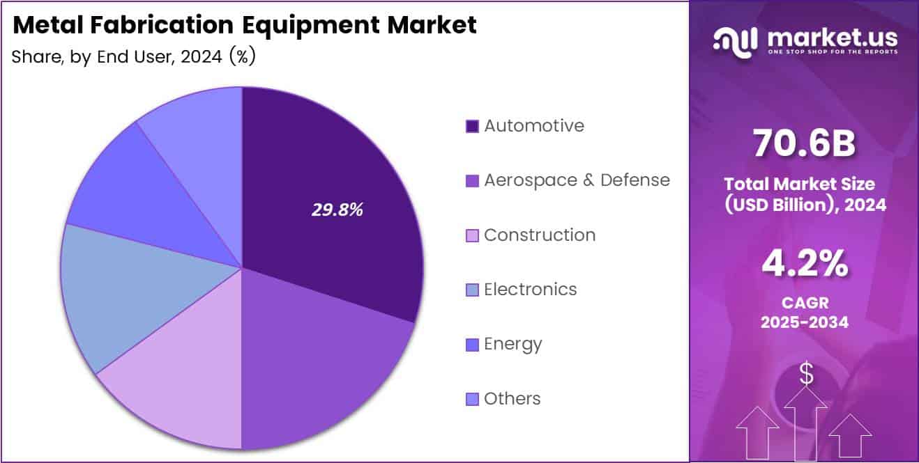 Metal Fabrication Equipment Market Share Analysis Chart