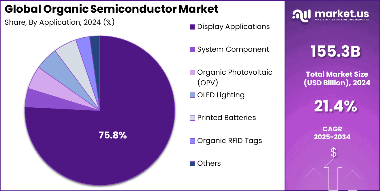 Organic Semiconductor Market Share