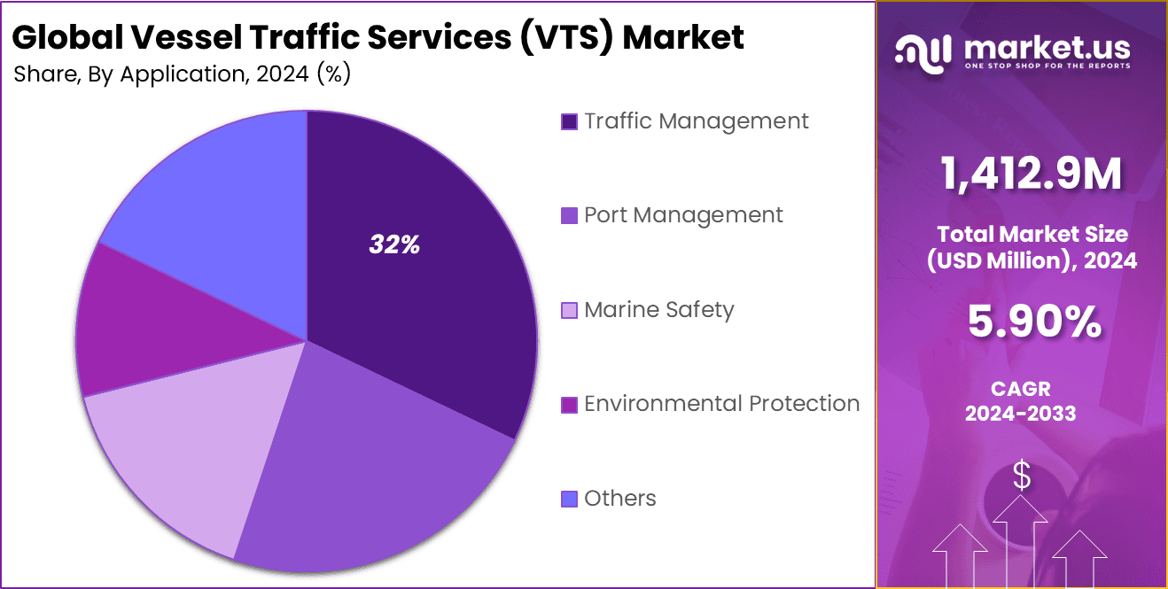 Vessel Traffic Services (VTS) Market_Share