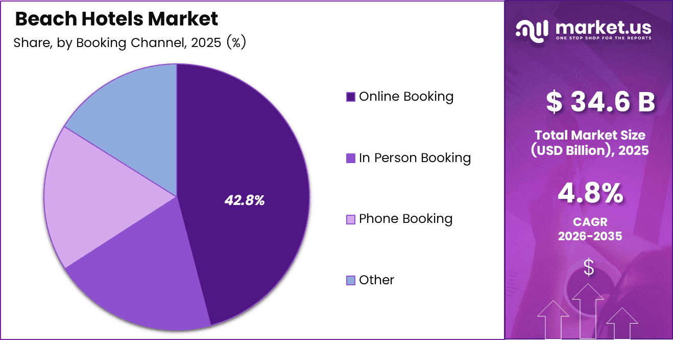 Beach Hotels Market Share