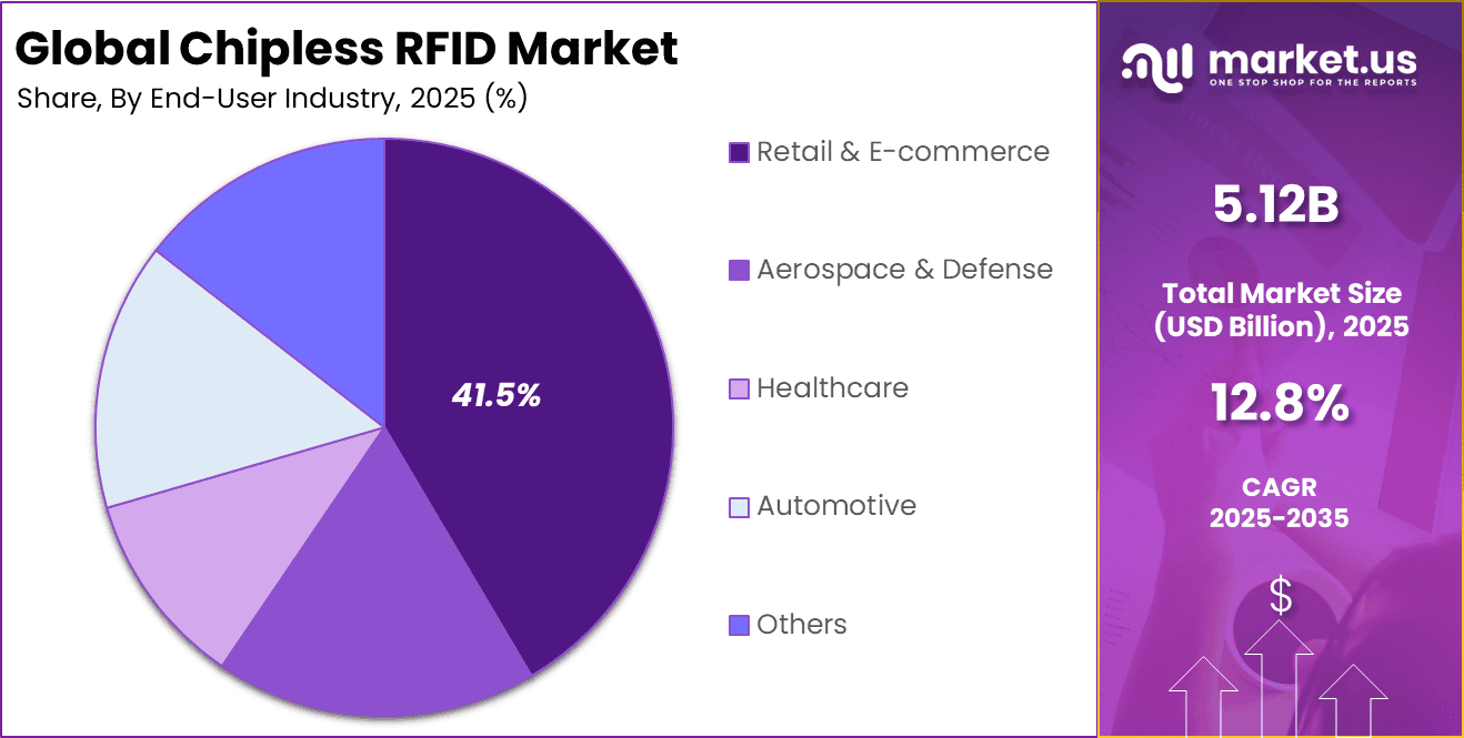 Chipless RFID Market Share