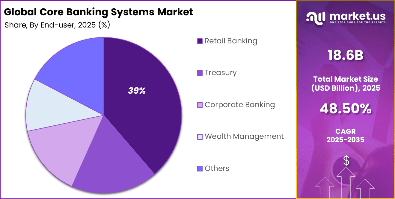 Core Banking Systems Market Share