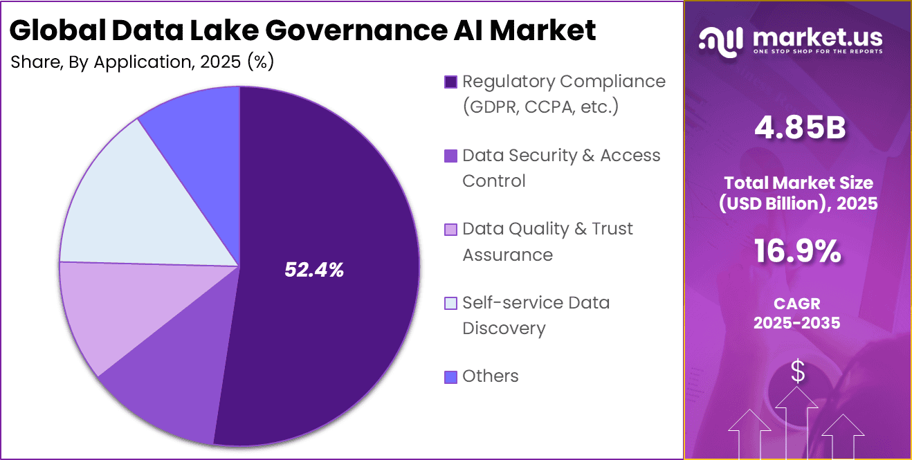 Data Lake Governance AI Market Share