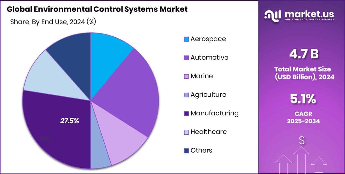 Environmental Control Systems Market Share