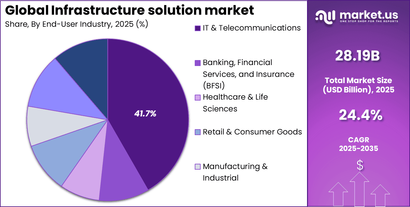 Infrastructure Solution Market Share