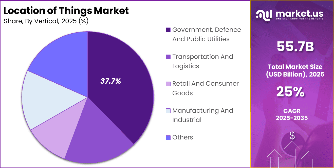 Location of Things Market Share