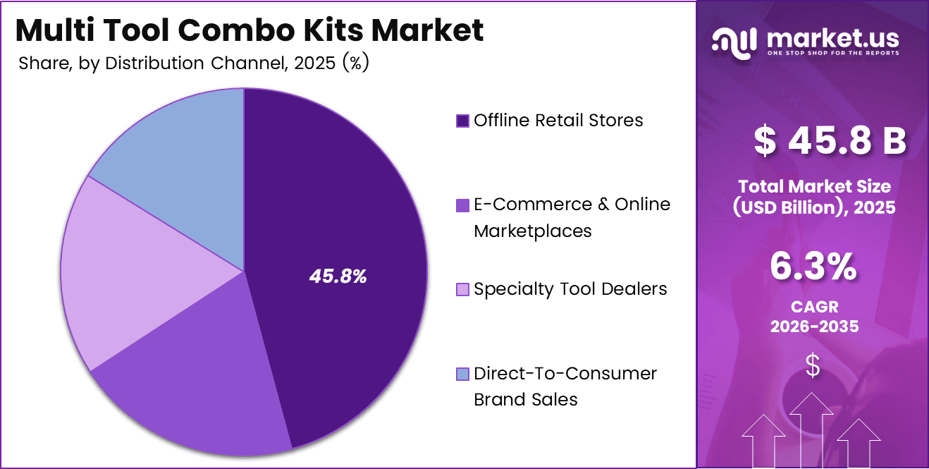 Multi Tool Combo Kits Market Share