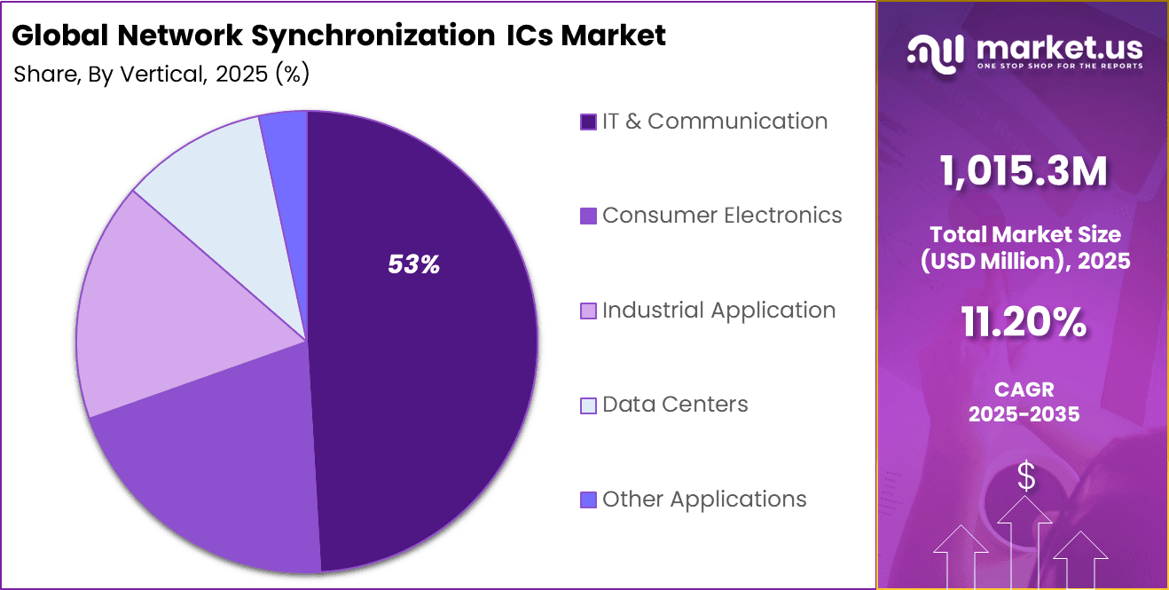 Network Synchronization ICs Market Share