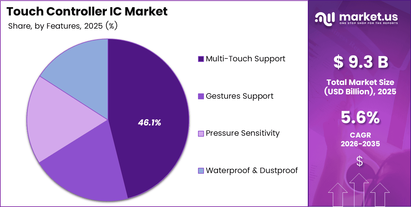 Touch Controller IC Market Share