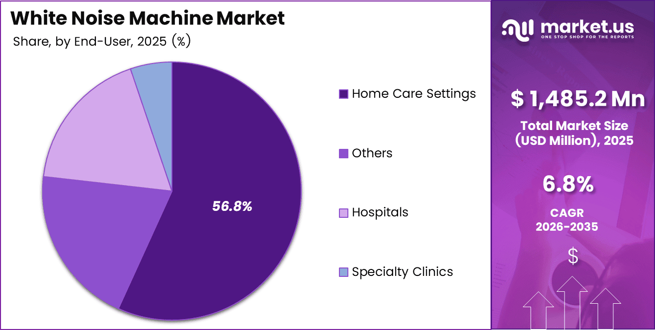White Noise Machine Market Share